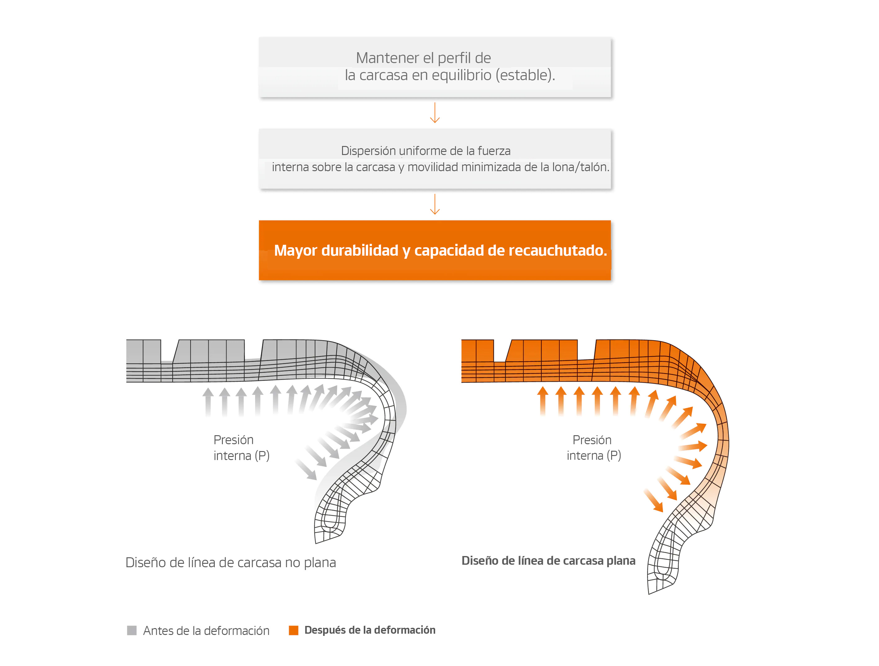 Tecnología SCCT Diferencias y efectos del diseño de la línea de carcasa 