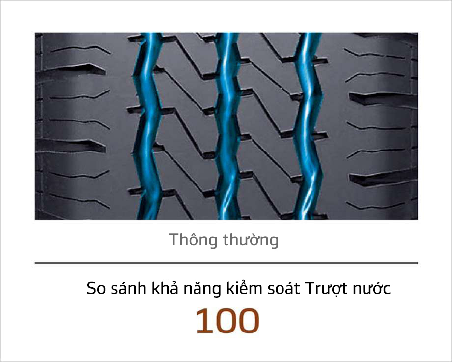 Thông thường so sánh khả năng kiểm soát Trượt nước