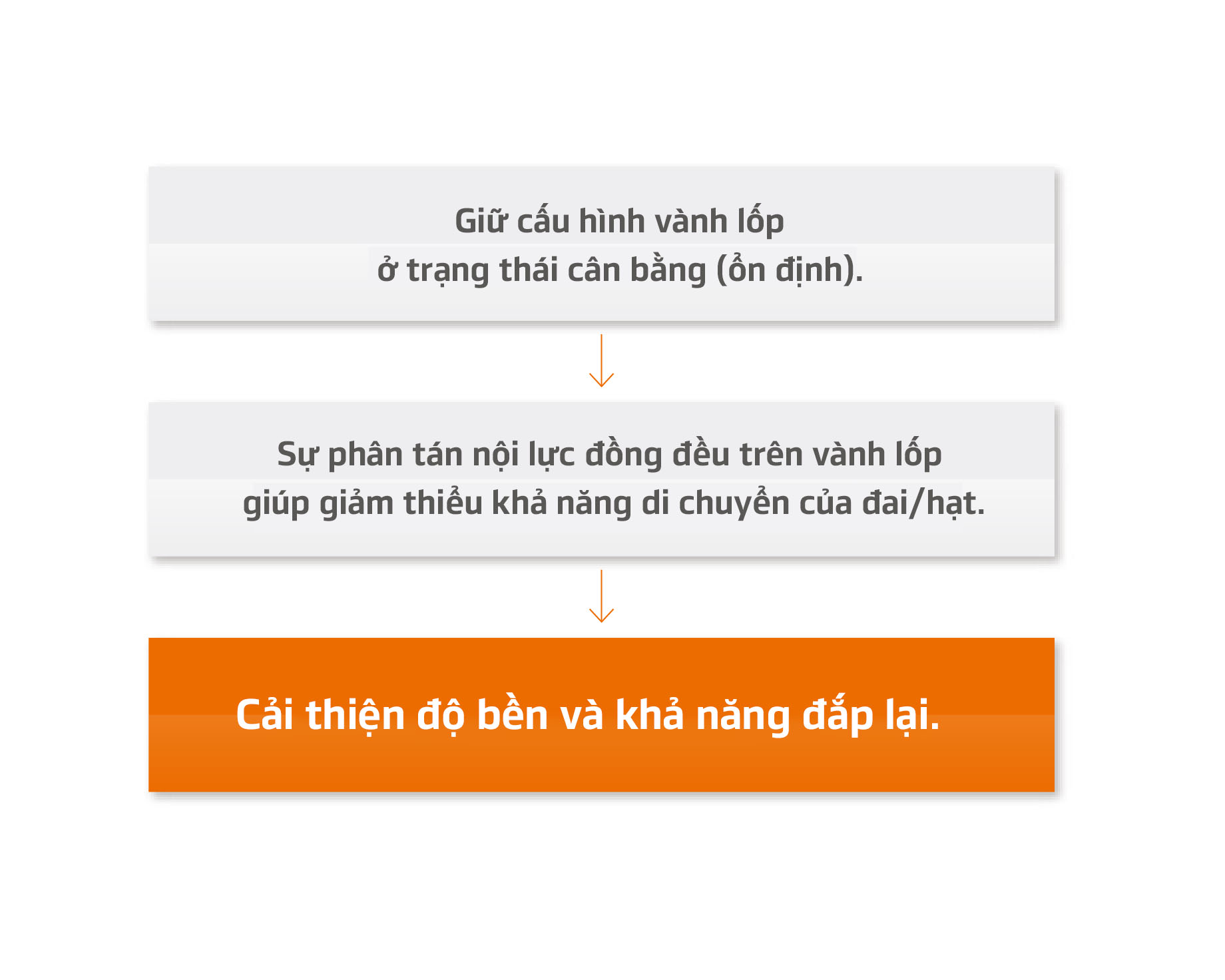 Công nghệ SCCT cải thiện độ bền và khả năng đắp lại